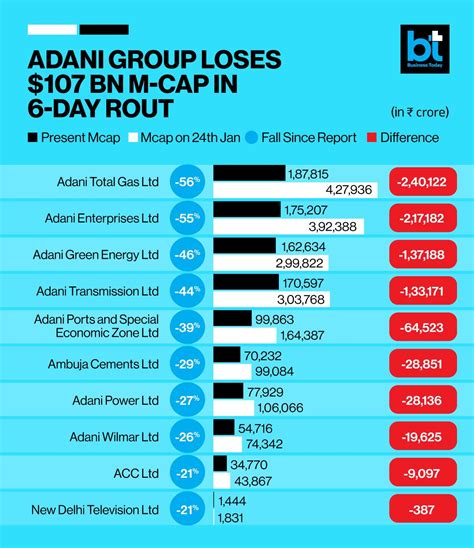 Adani Group Loses 107 Billion M Cap After Six Consecutive Days Of