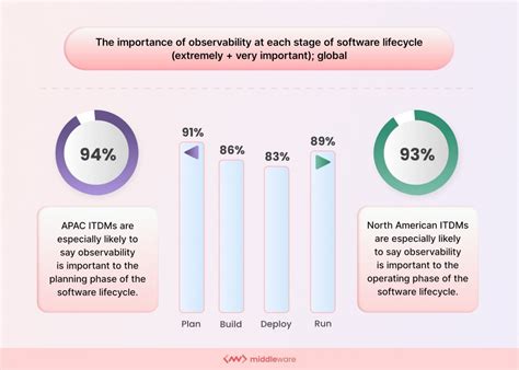 Key Observability Trends And Predictions For Middleware