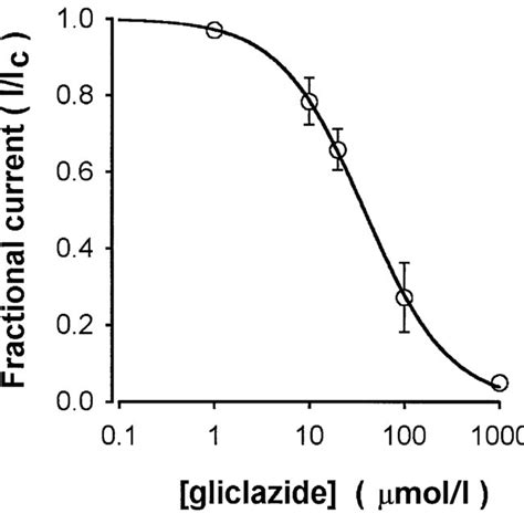 Concentration Response Curve For Block Of Arterial K ATP Currents By