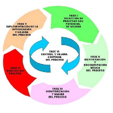 Modelo De Mejora De Procesos De Gesti N Para Su Aplicaci N Seg N Los