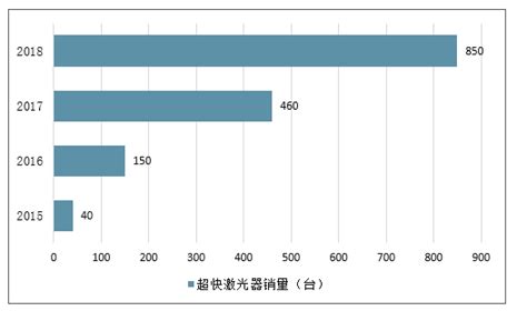 全球及中国激光器行业趋势：未来几年全球激光产业继续保持增长，我国超快激光器市场可达50亿元 图 智研咨询