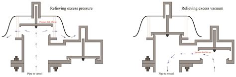 Overpressure Protection Devices Industrial Process Safety And