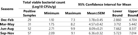 Total Viable Bacterial Count With Seasonal Variation Download Scientific Diagram