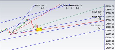 Bank Nifty Continue To Trade Below 24100 Eod Analysis Brameshs