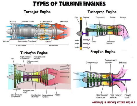 types  gas turbines artofit