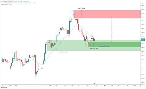 Nse Heromotoco Chart Image By Ajitmahuli Tradingview