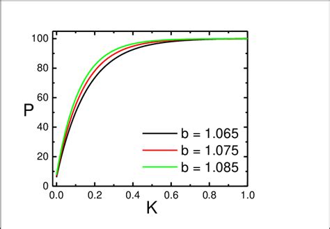 Plots Of Percentile Score í µí± Versus Preparation Index í µí°¾ Download Scientific