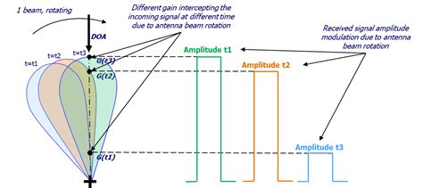 Passive Direction Finding Df Techniques Amplitude Comparison