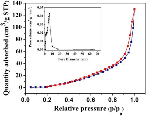 N Adsorptiondesorption Isotherm And Pore Size Distribution Of The