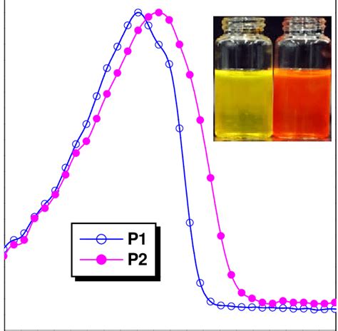 Normalized Uv Vis Spectra Of The Polymers In Thf Concentration