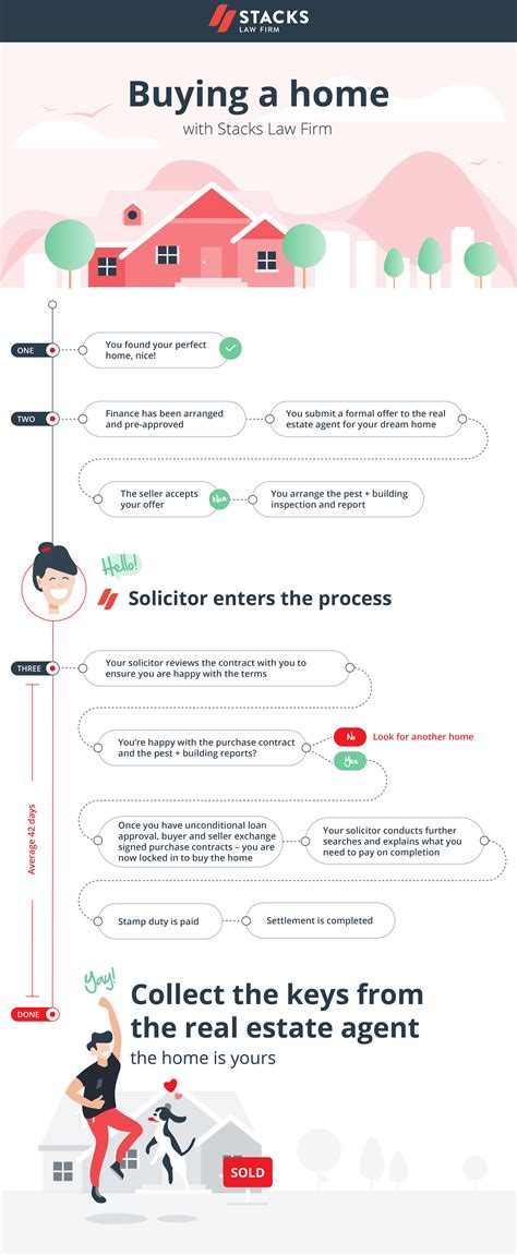 What Is The Process For Buying A Home Simple Guide And Flowchart