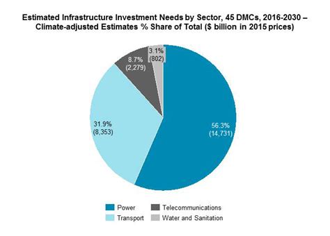 Asia Needs 26 Trillion In Infrastructure Investment From 2016 2030