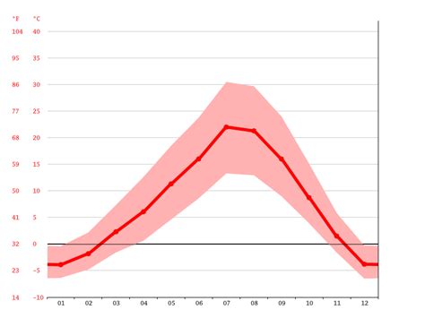 Baker City Climate Weather Baker City And Temperature By Month