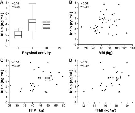 Correlations Of Serum Irisin Level With Physical Activity And