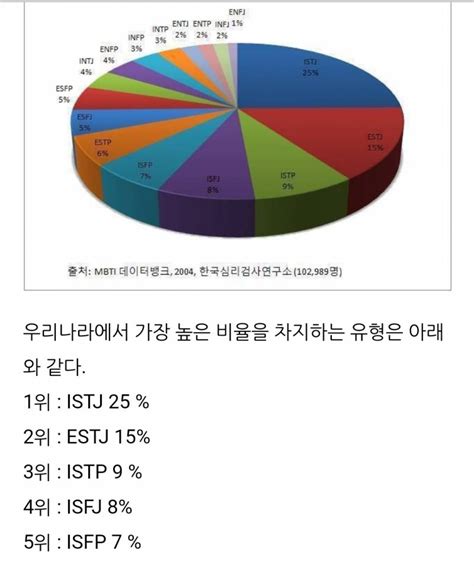 한국 Mbti 비율 3위가 다 St야 인스티즈instiz 일상 카테고리