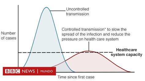 Coronavirus Qu Es Aplanar La Curva Y Por Qu Es Tan Importante