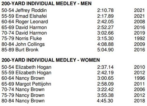 Swimming Individual Medley 2022 Records - Maryland Senior Olympics