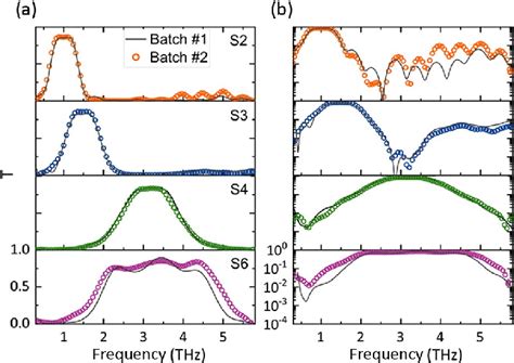 Measured Thz Transmittance Spectrum Of Two Batches Lines And Circles