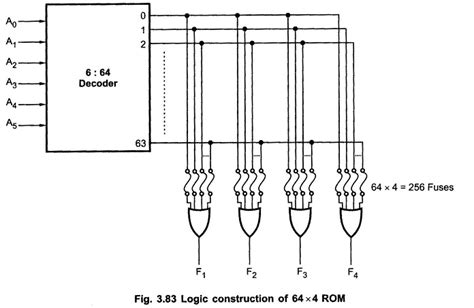 Rom Block Diagram And How It Functions Read Only Memory