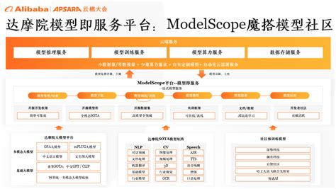 魔搭中文开源模型社区模型即服务 魔搭社区产品生态介绍中 阿里云开发者社区