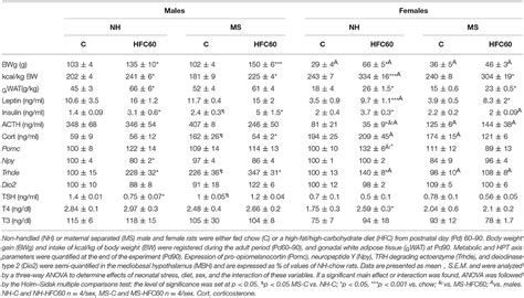 Frontiers Sex Dimorphic Responses Of The Hypothalamuspituitary