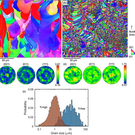 Ebsd Inverse Pole Figure Colored Maps Showing The Microstructure In The