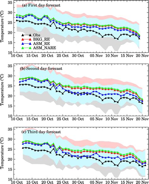 Time Series Of The Observed And WRFChem Predicted Daily Average T2 For