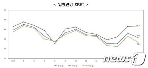 4월 내수회복 기대 어려워中企 경기 전망 지수 1개월만에 하락 전환 뉴스1