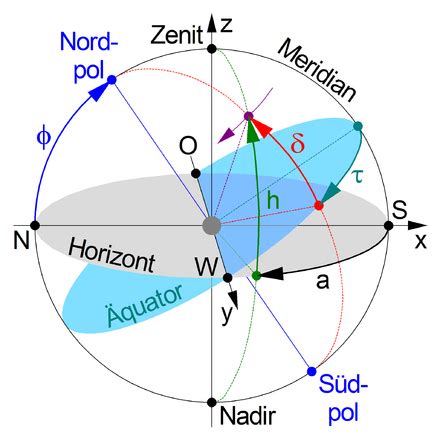 Astronomische Koordinatensysteme