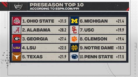 ESPN Stats Info On Twitter ESPNs Football Power Index Rankings Has