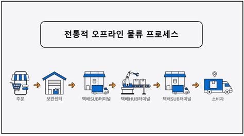 물류위키 전자상거래의 핵심 경쟁력 풀필먼트 서비스 Cj 뉴스룸