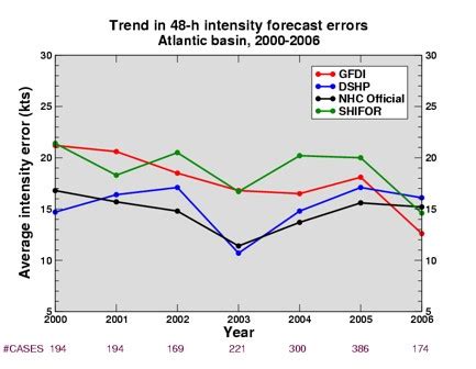 Hurricanes: Science and Society: Hurricane Forecast Model Accuracy