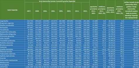 Promjene Broja Stanovnika Hrvatske Od Do Godine Abc
