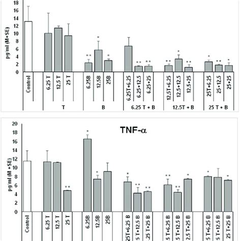 Tgf β And Tnf α Expression Levels In The Supernatant After 48 H From