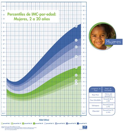 Tabla De Peso Segun La Edad