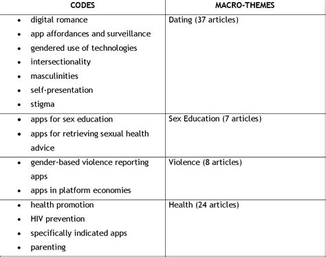 Table 1 From Understanding Apps Concerning Gender And Sex Ualities A Scoping Review Semantic