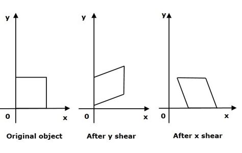 Javafx Shearing Transformation