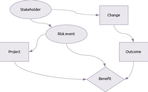 Influence Diagrams In Project Management How To Make An Infl