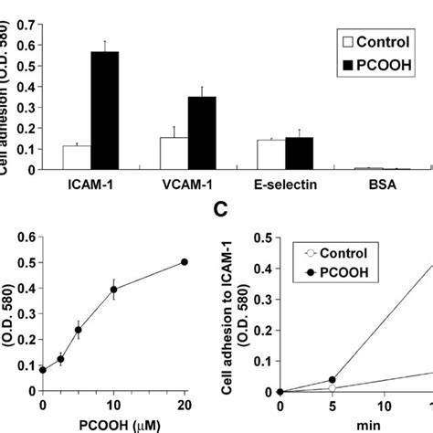 Lfa Cd A Cd Mediated Thp Cell Adhesion To Icam A Thp