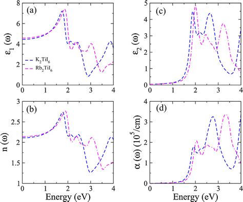 A Real Part Of Dielectric Constant ε1 ω B Imaginary Part Of Download Scientific Diagram