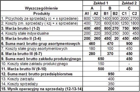 Systemy rachunku kosztów Rachunkowość i finanse Qmamfinanse pl