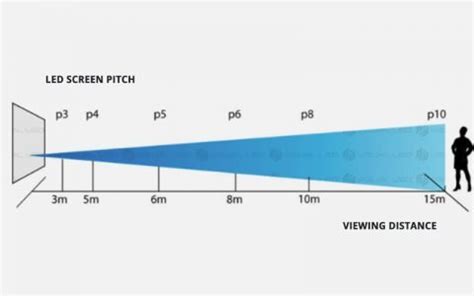 C Mo Calcular El Tama O De Resoluci N De La Pantallas Led Distancia