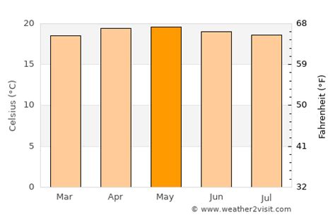 Guatemala City Weather in May 2023 | Guatemala Averages | Weather-2-Visit