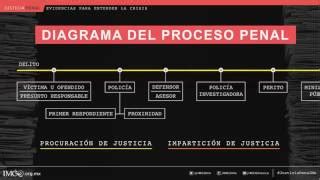 Mapa Conceptual De Las Etapas Del Proceso Penal Mexicano Sima