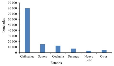 An Lisis De La Competitividad Y Comercializaci N De Nuez Pecanera