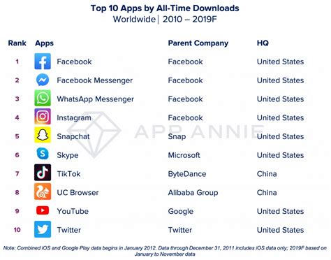 Les 4 applications les plus téléchargées depuis 10 ans appartiennent