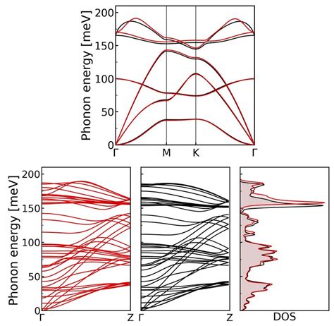 Phonon Dispersion Curves Calculated For Different Phases Of Hbn The