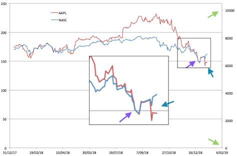 Tentative D Analyse Du Cours De L Action Aapl Divers Forums Consomac