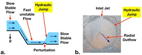 Hydraulic Jumps In Radial Outflow Of Water Mechanical Engineering Jove