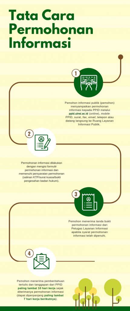 Tata Cara Permohonan Informasi Ppid Uinsi Samarinda